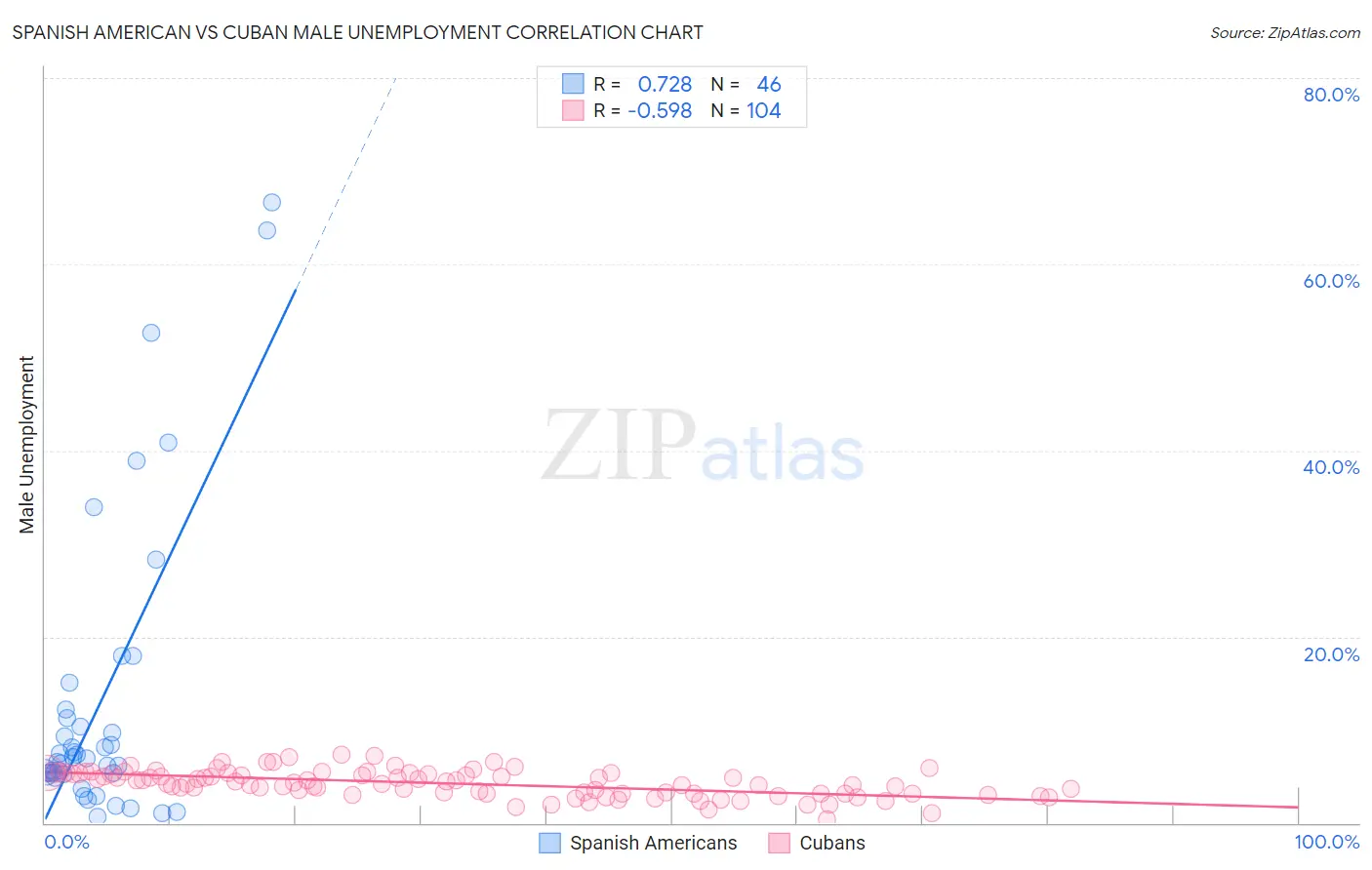 Spanish American vs Cuban Male Unemployment