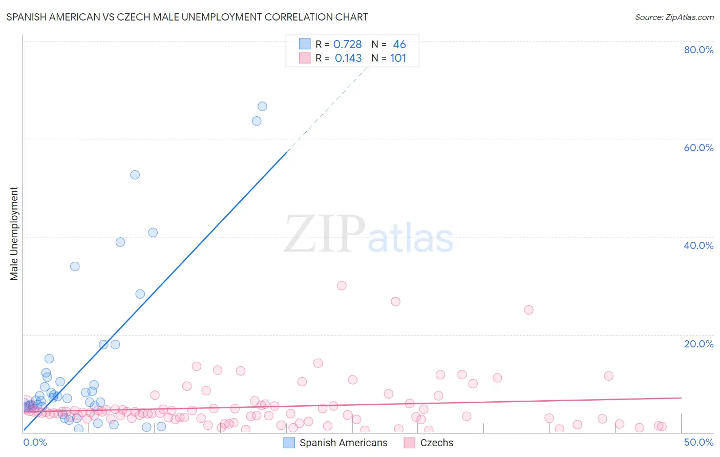 Spanish American vs Czech Male Unemployment
