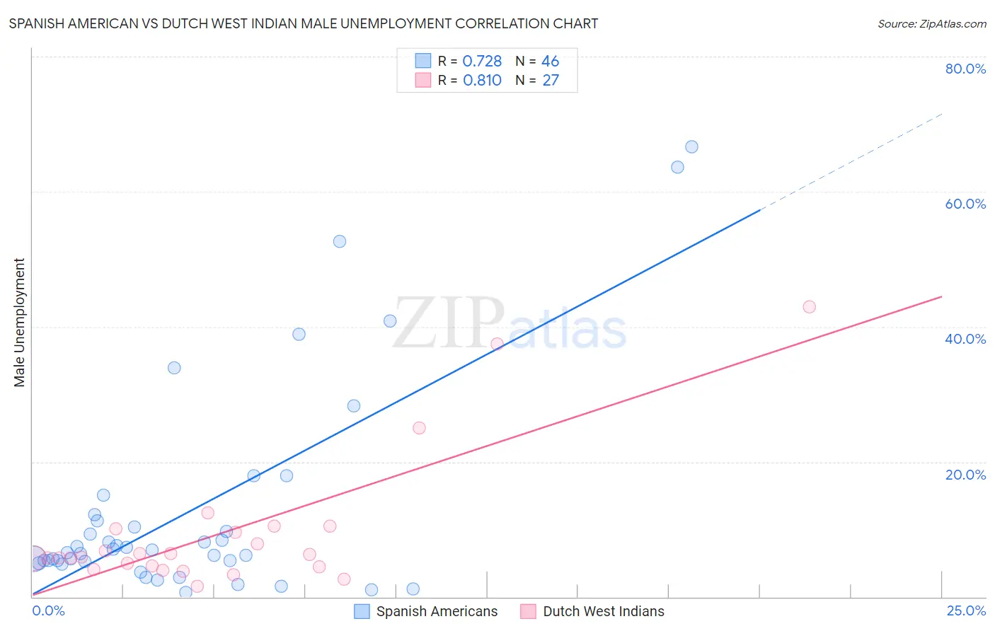 Spanish American vs Dutch West Indian Male Unemployment
