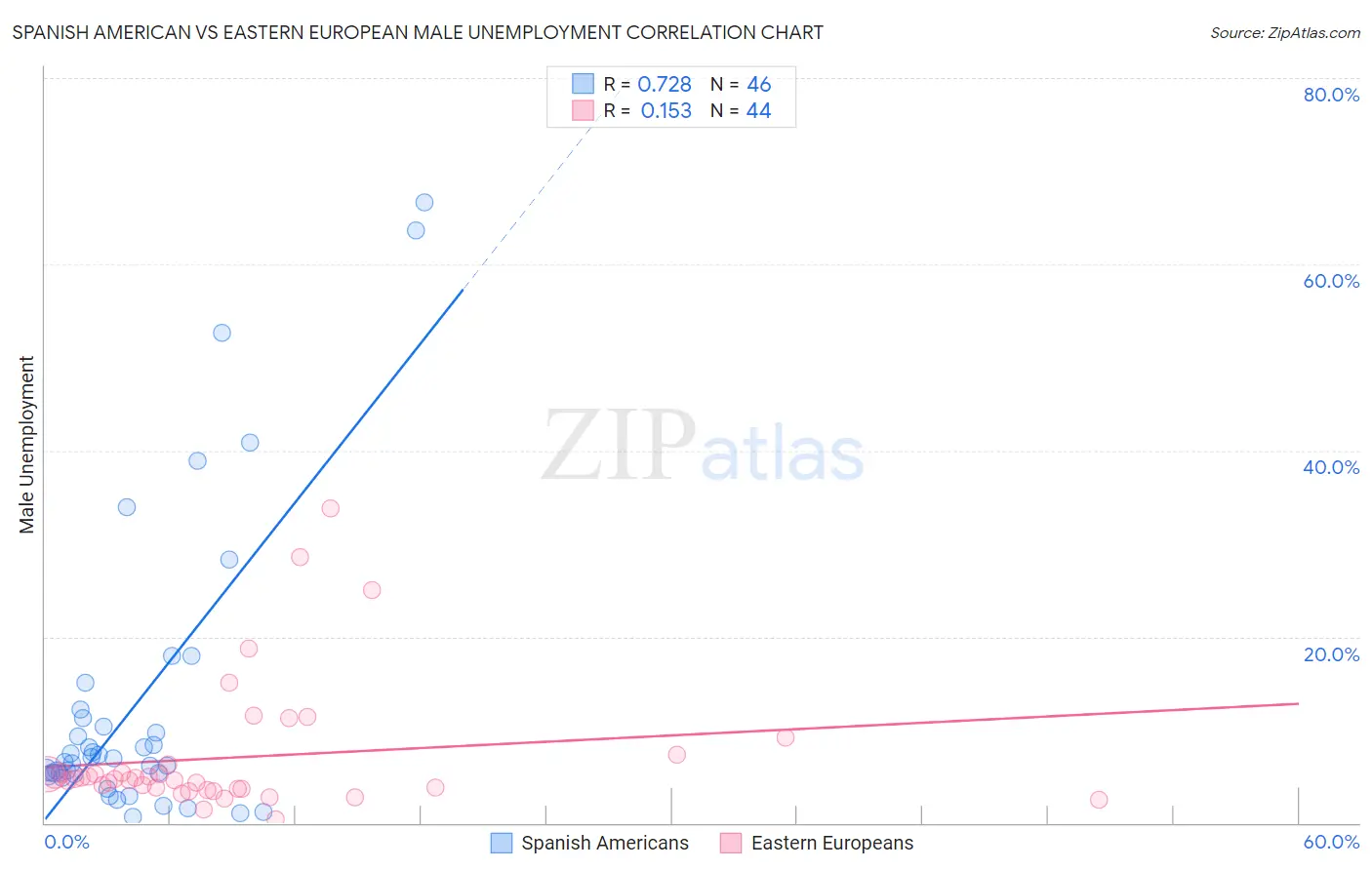 Spanish American vs Eastern European Male Unemployment