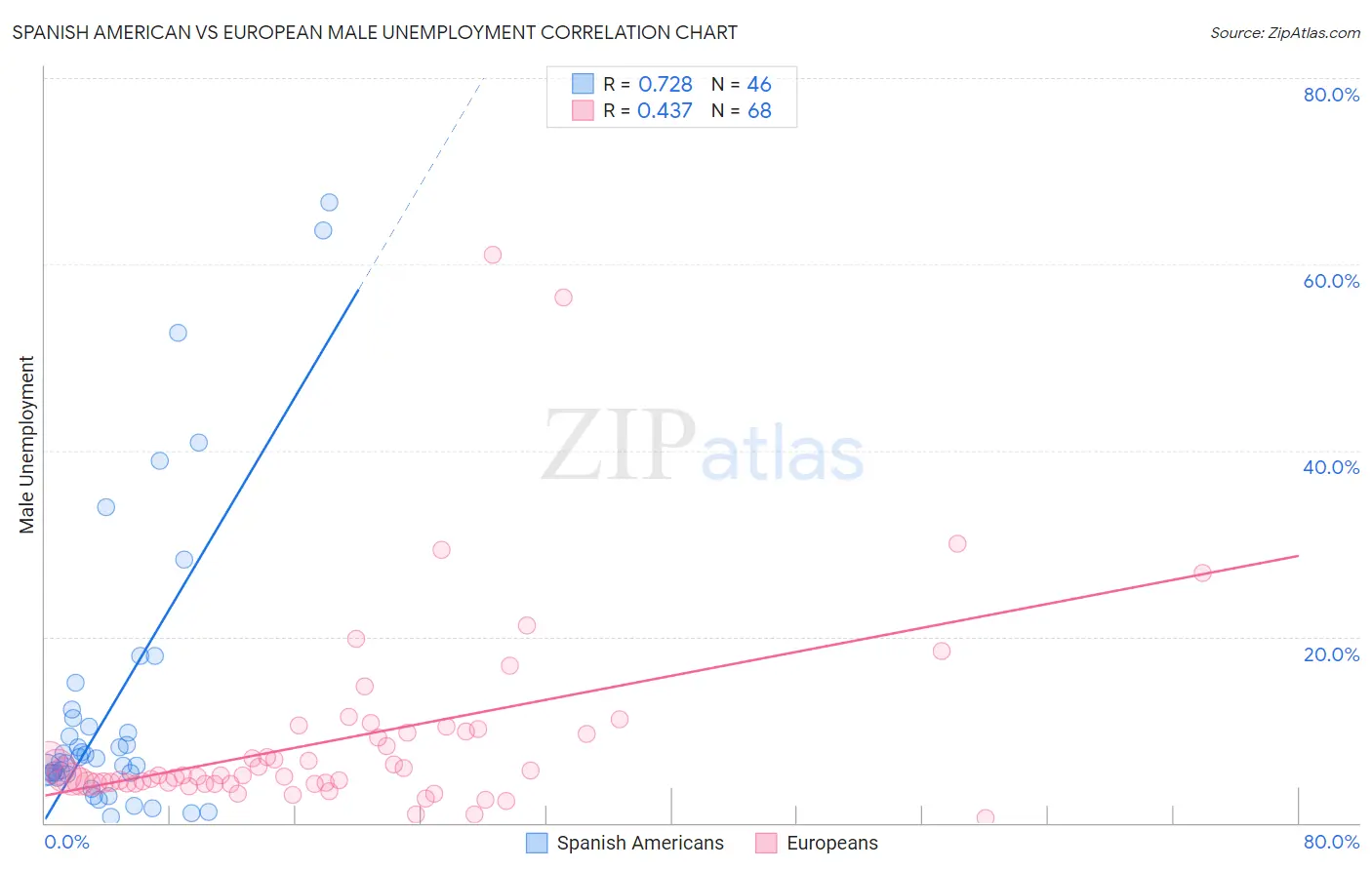 Spanish American vs European Male Unemployment