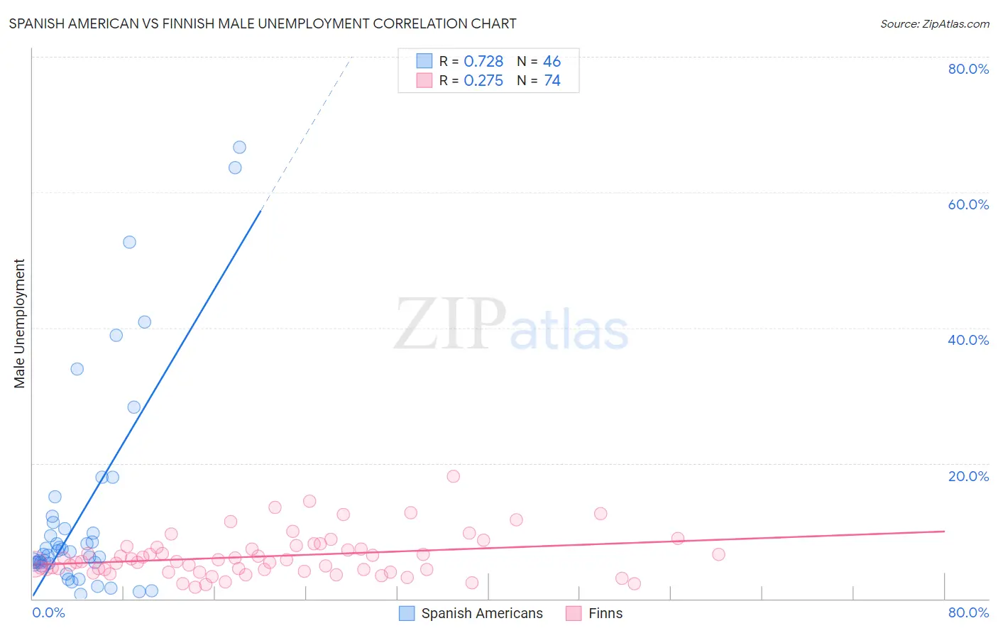Spanish American vs Finnish Male Unemployment
