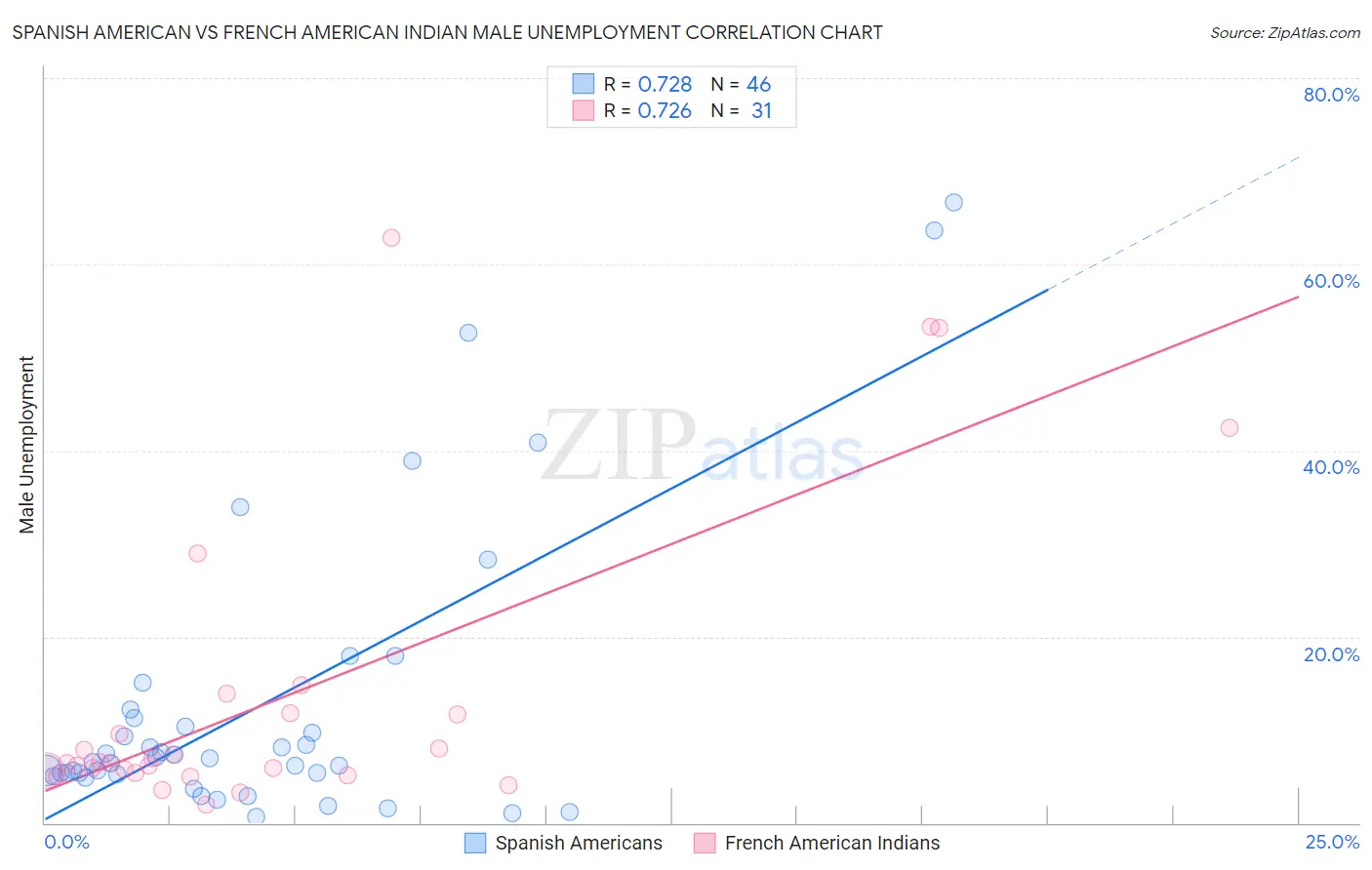 Spanish American vs French American Indian Male Unemployment