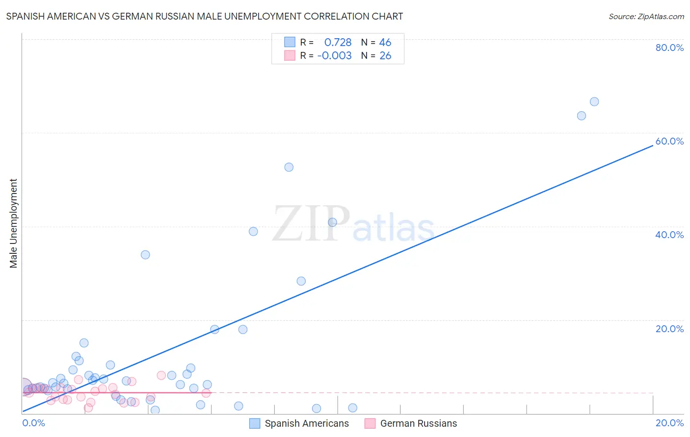 Spanish American vs German Russian Male Unemployment