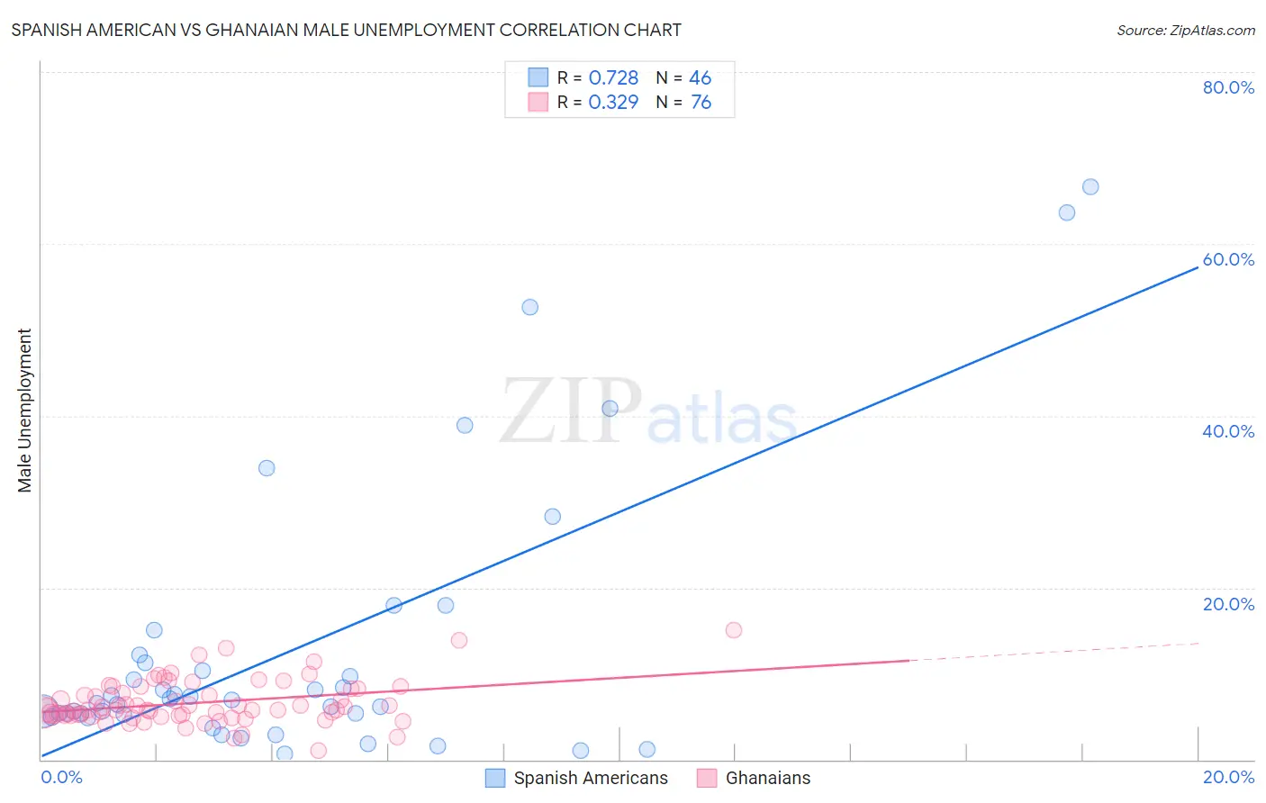 Spanish American vs Ghanaian Male Unemployment