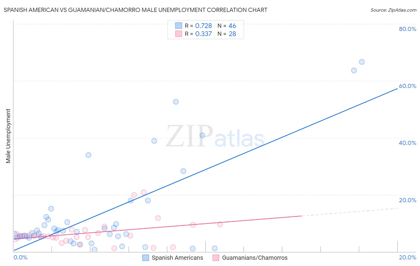 Spanish American vs Guamanian/Chamorro Male Unemployment