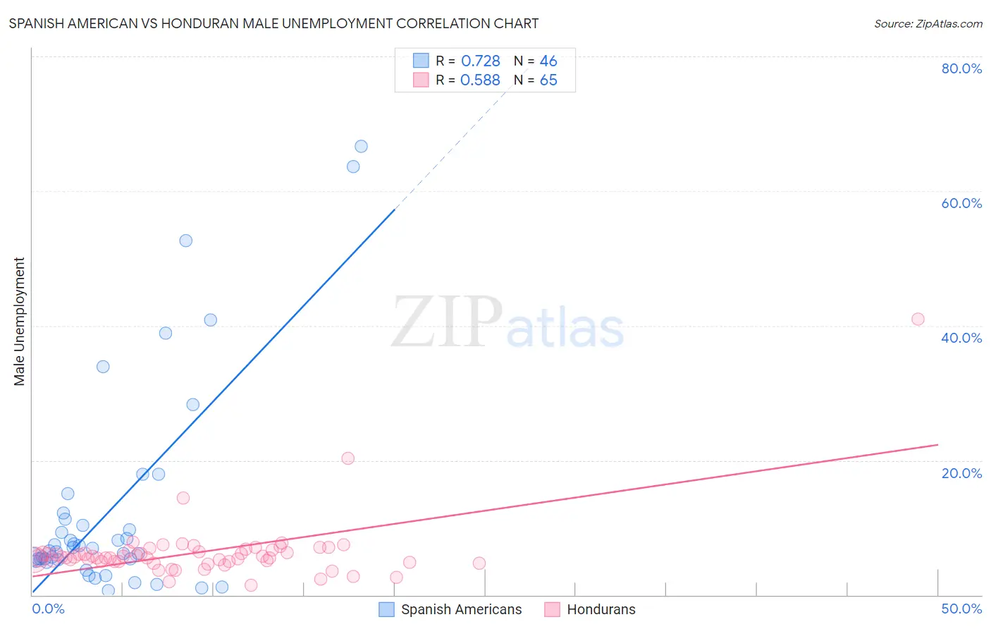 Spanish American vs Honduran Male Unemployment