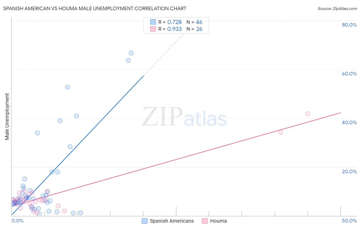 Spanish American vs Houma Male Unemployment