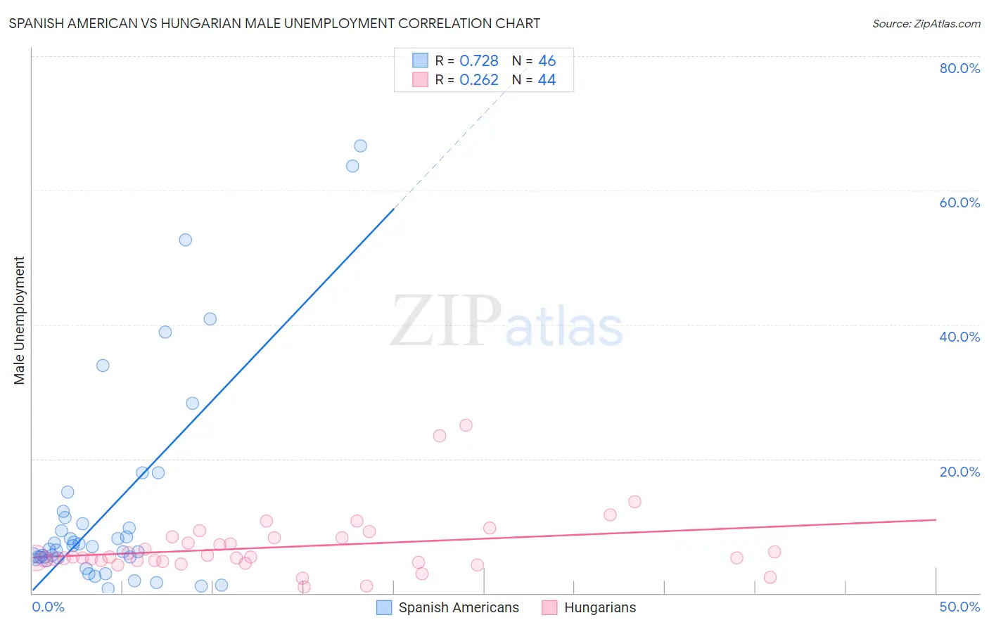 Spanish American vs Hungarian Male Unemployment