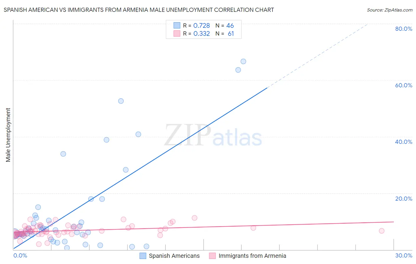 Spanish American vs Immigrants from Armenia Male Unemployment