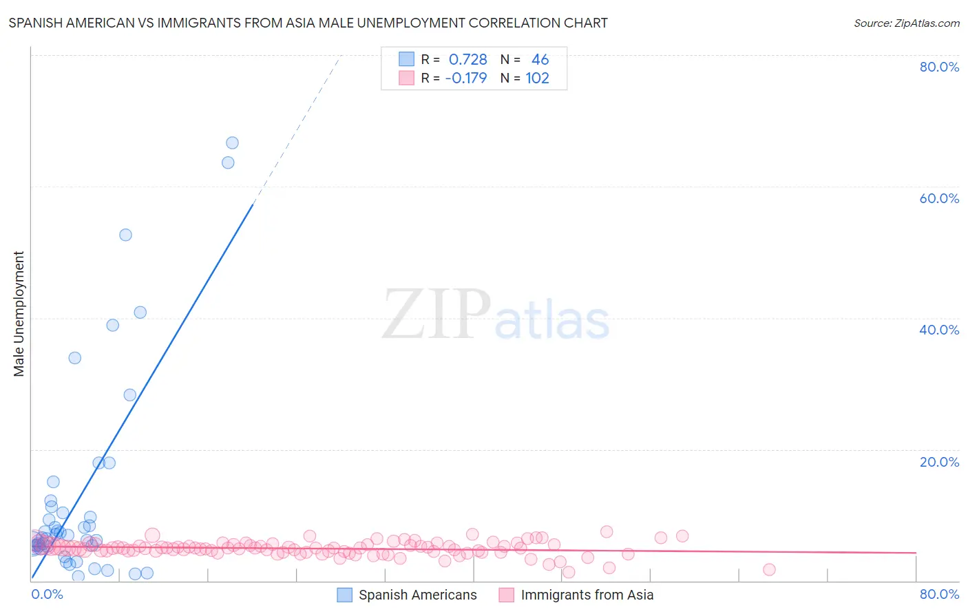 Spanish American vs Immigrants from Asia Male Unemployment