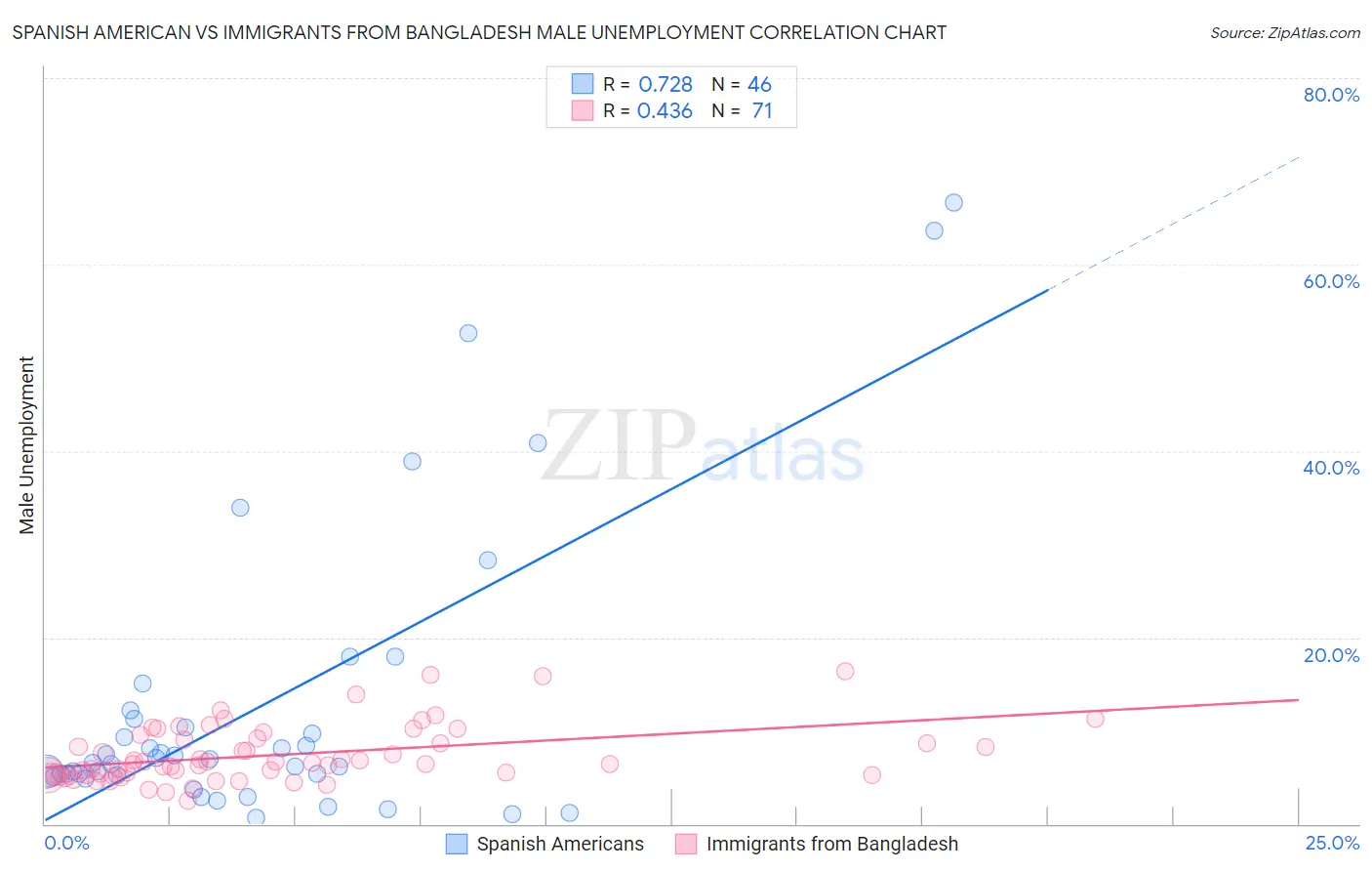 Spanish American vs Immigrants from Bangladesh Male Unemployment