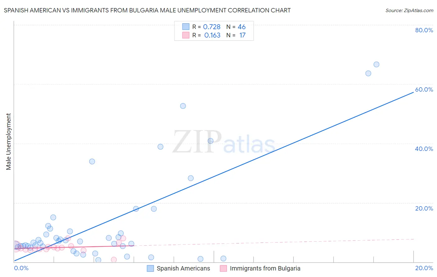 Spanish American vs Immigrants from Bulgaria Male Unemployment