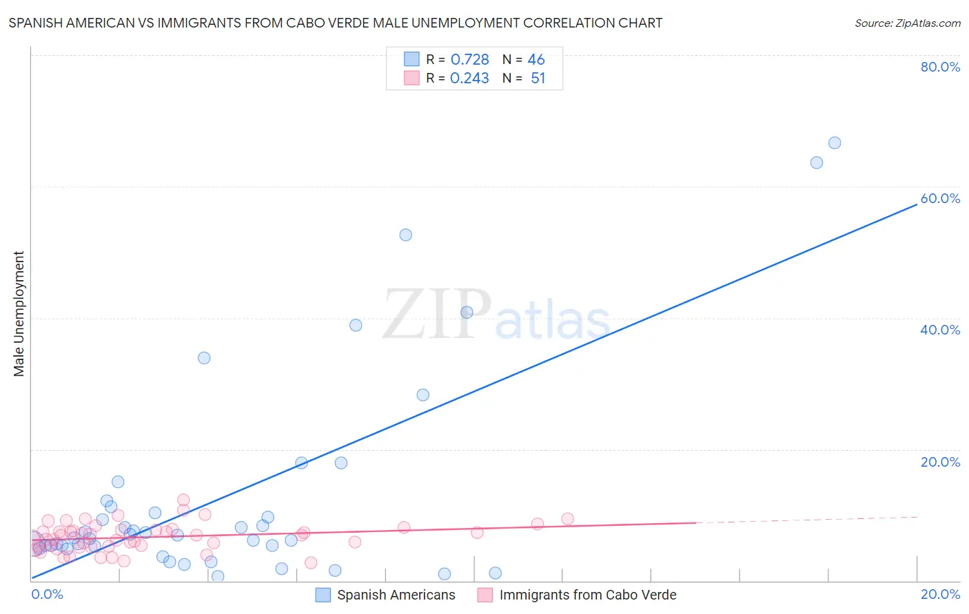 Spanish American vs Immigrants from Cabo Verde Male Unemployment