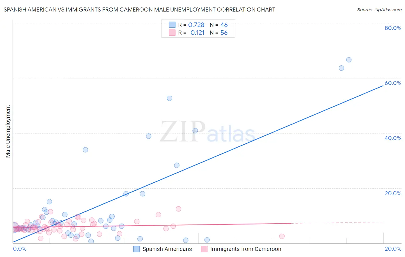 Spanish American vs Immigrants from Cameroon Male Unemployment