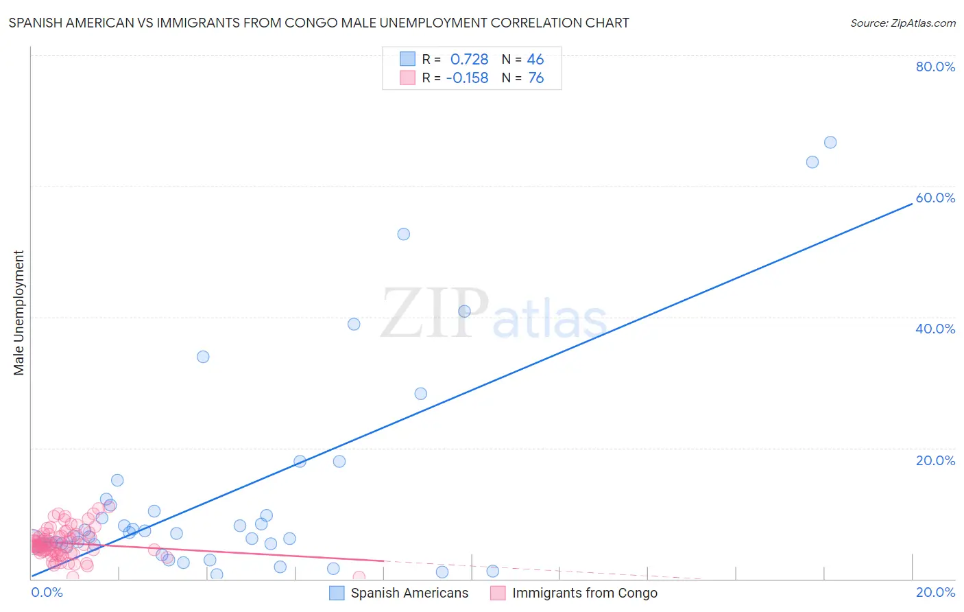 Spanish American vs Immigrants from Congo Male Unemployment