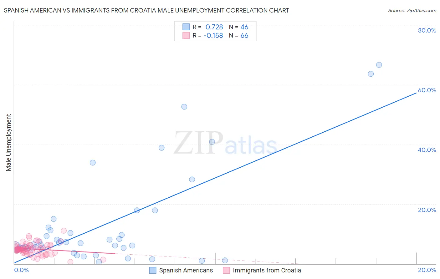 Spanish American vs Immigrants from Croatia Male Unemployment