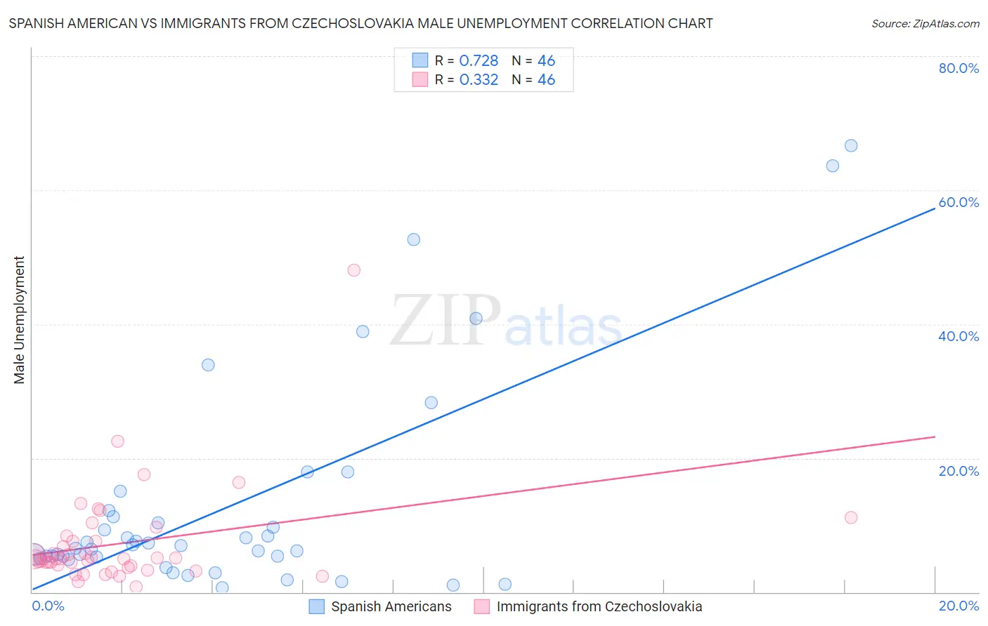Spanish American vs Immigrants from Czechoslovakia Male Unemployment