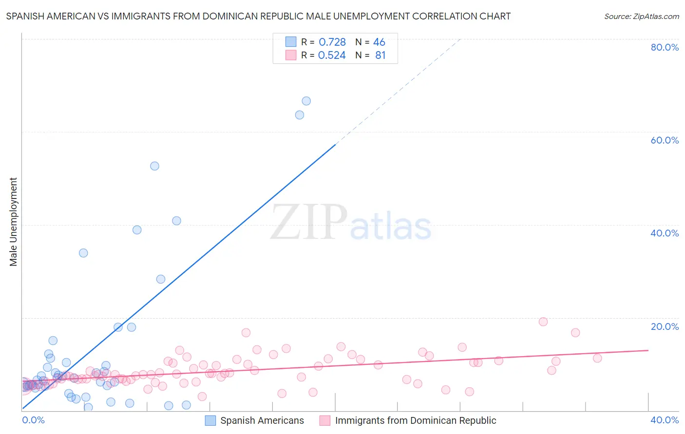 Spanish American vs Immigrants from Dominican Republic Male Unemployment