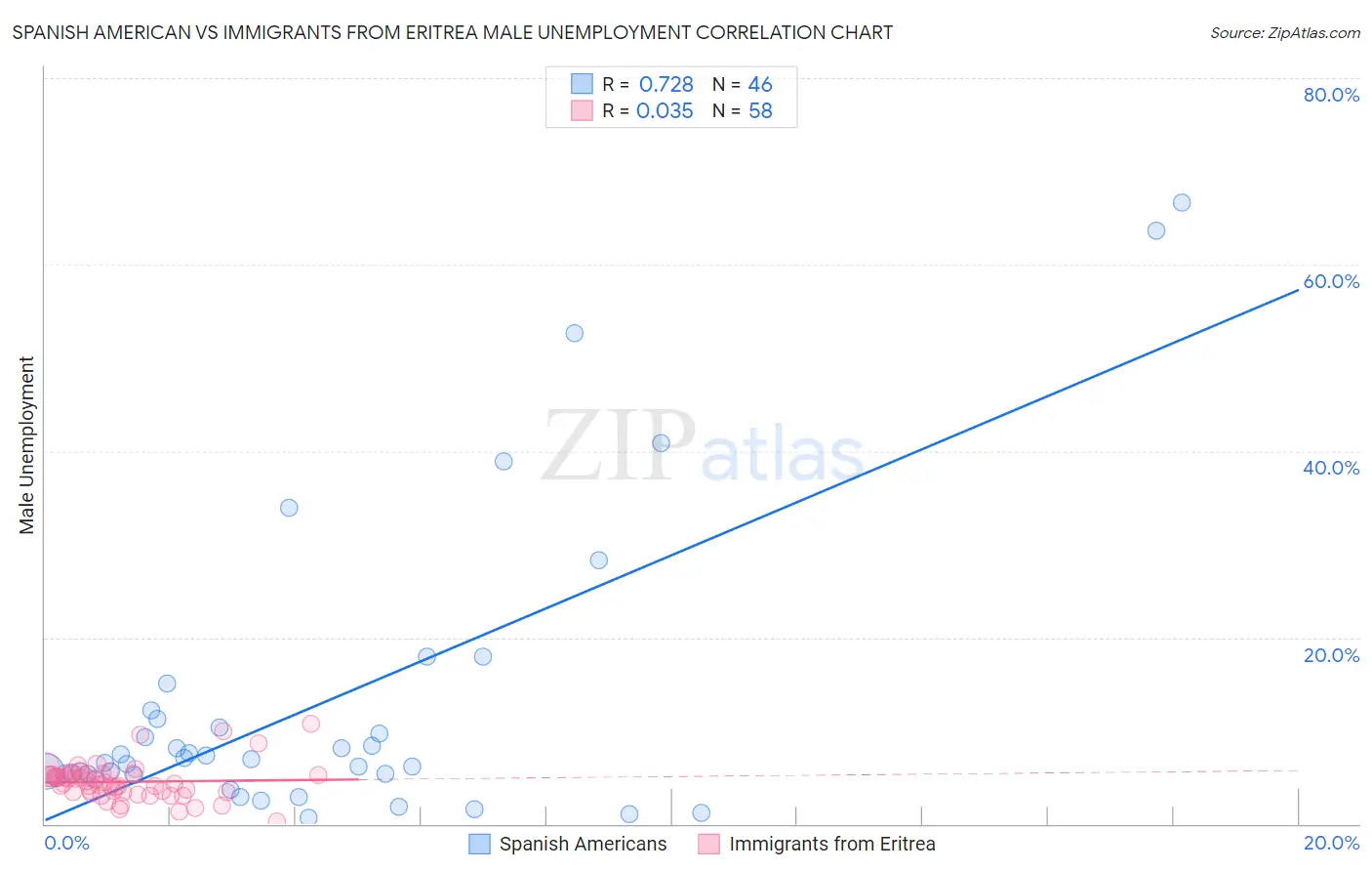 Spanish American vs Immigrants from Eritrea Male Unemployment