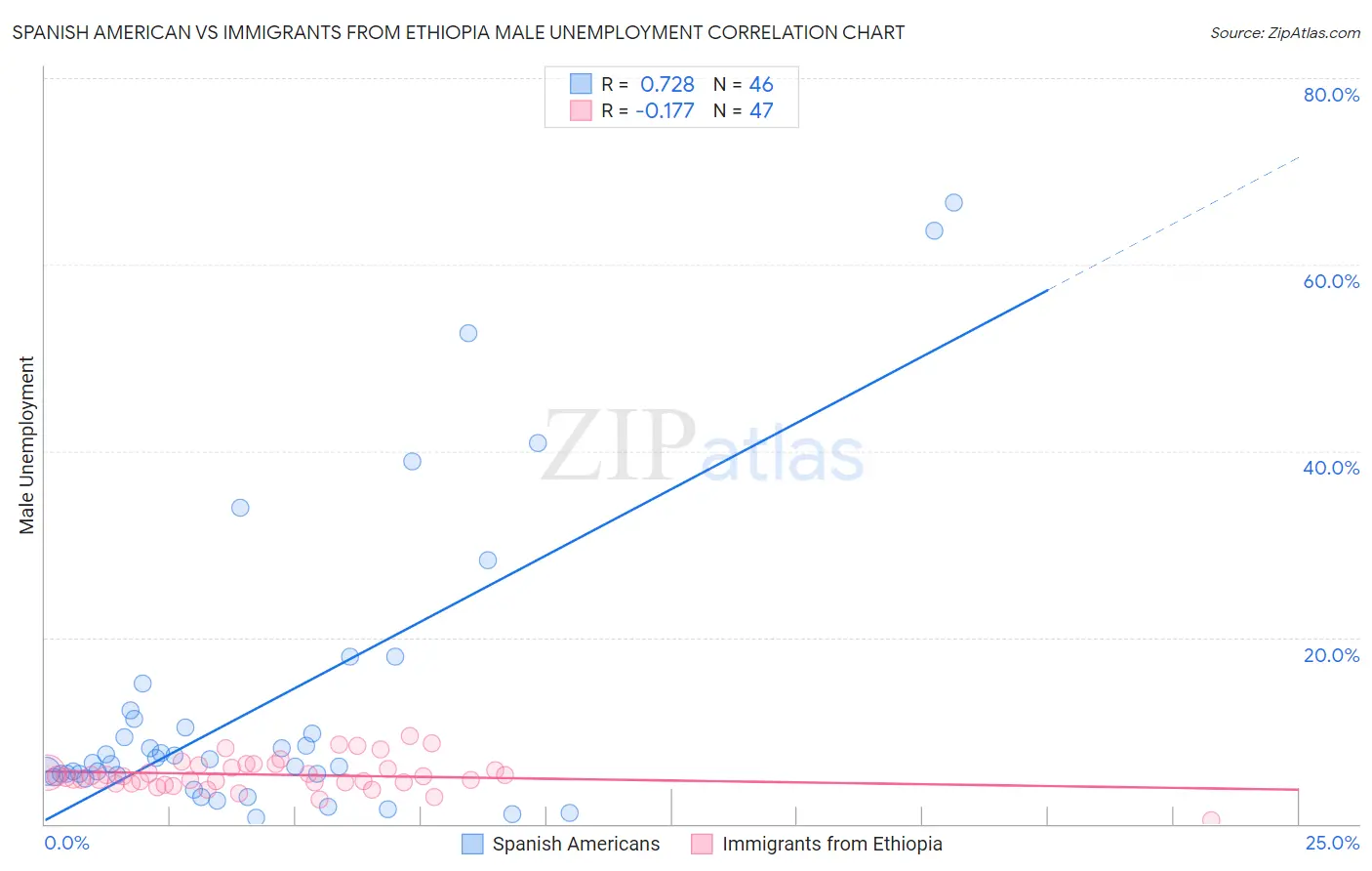 Spanish American vs Immigrants from Ethiopia Male Unemployment