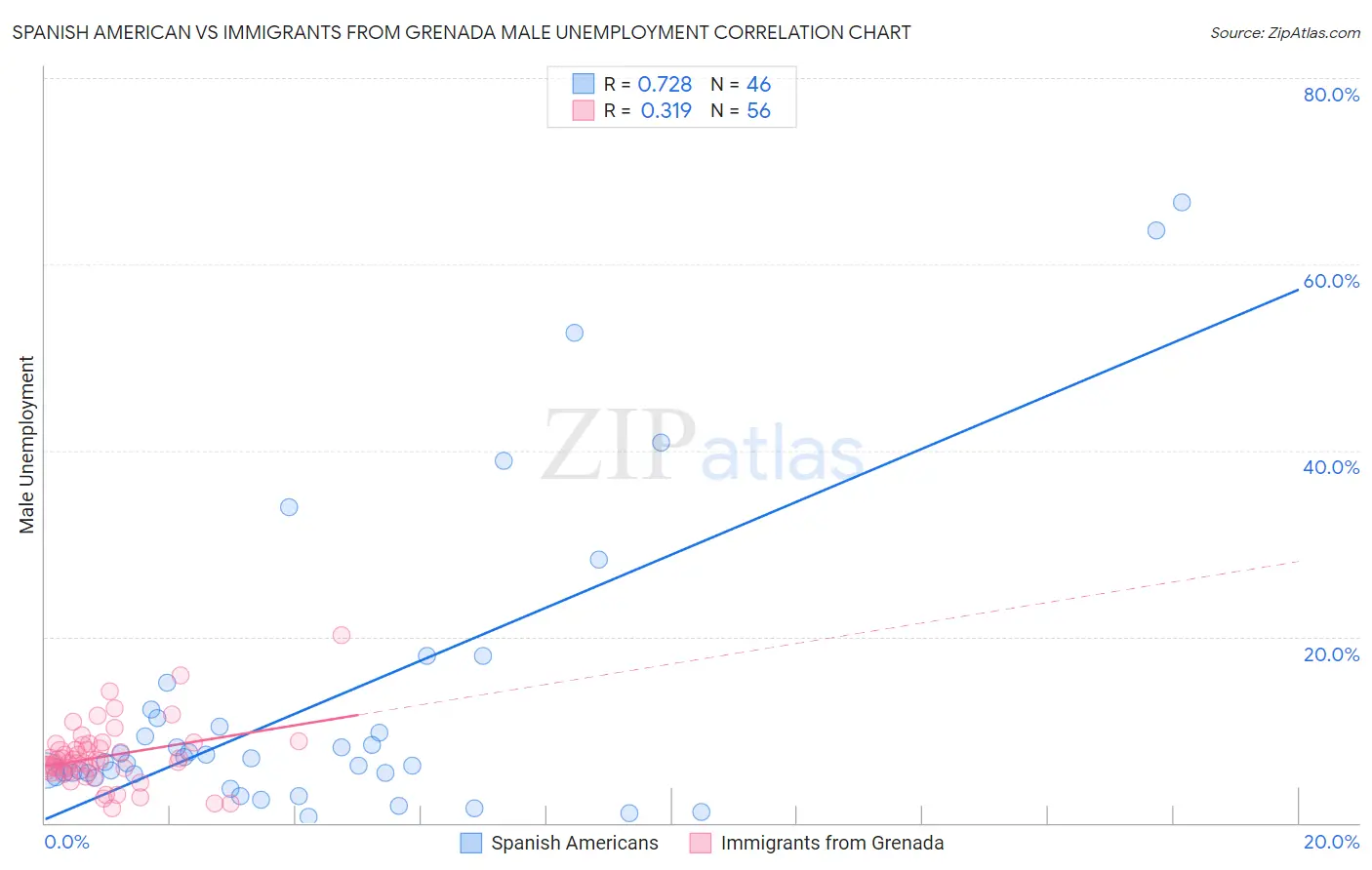 Spanish American vs Immigrants from Grenada Male Unemployment