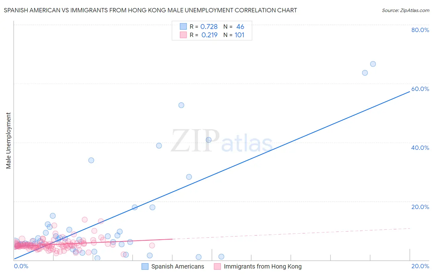 Spanish American vs Immigrants from Hong Kong Male Unemployment