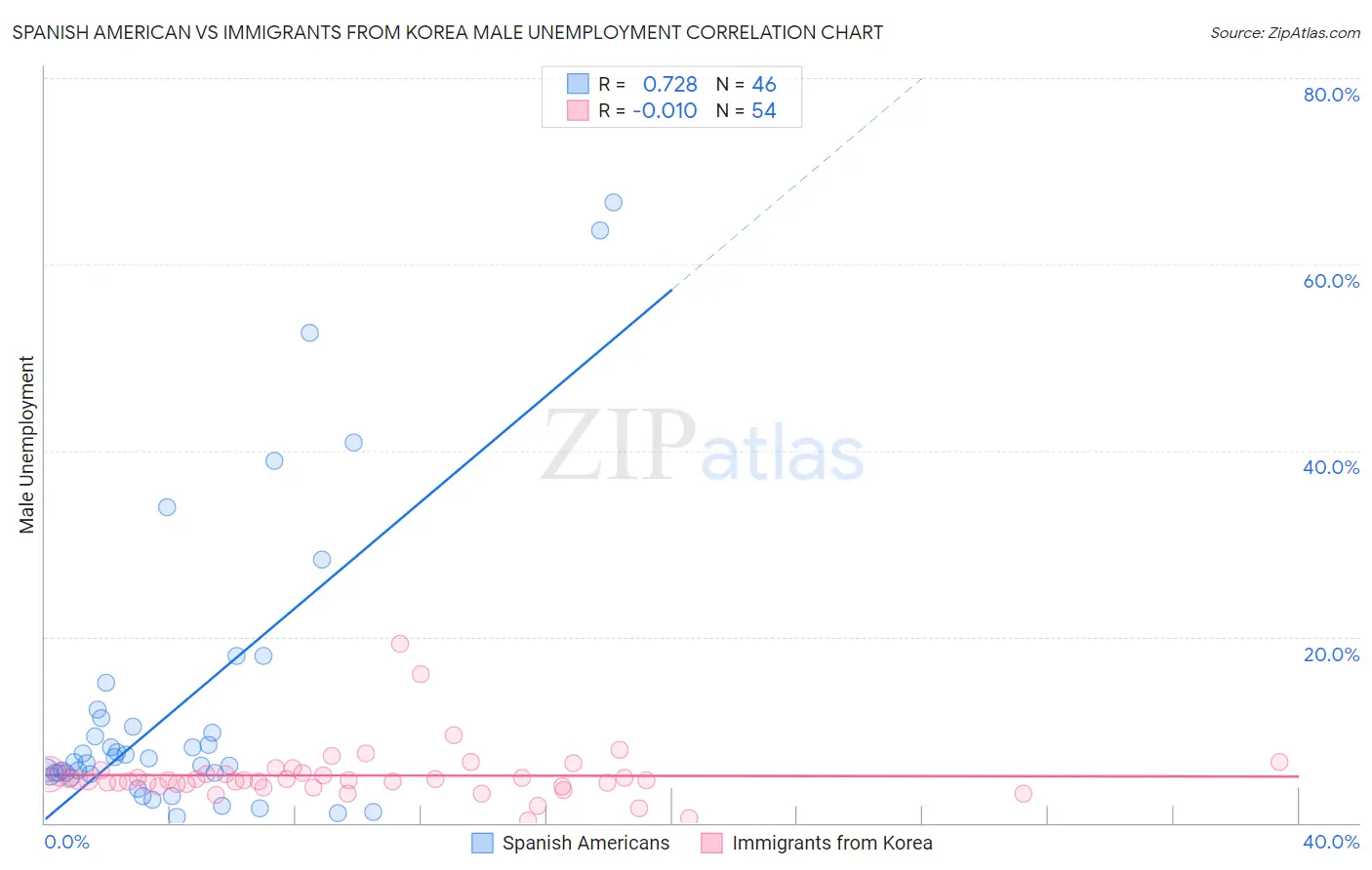 Spanish American vs Immigrants from Korea Male Unemployment