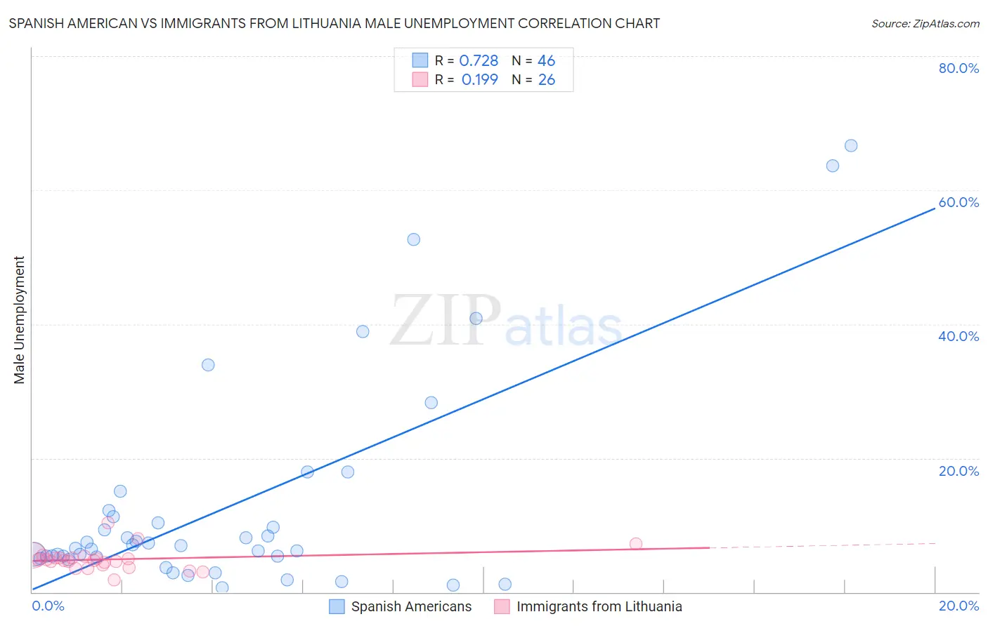 Spanish American vs Immigrants from Lithuania Male Unemployment
