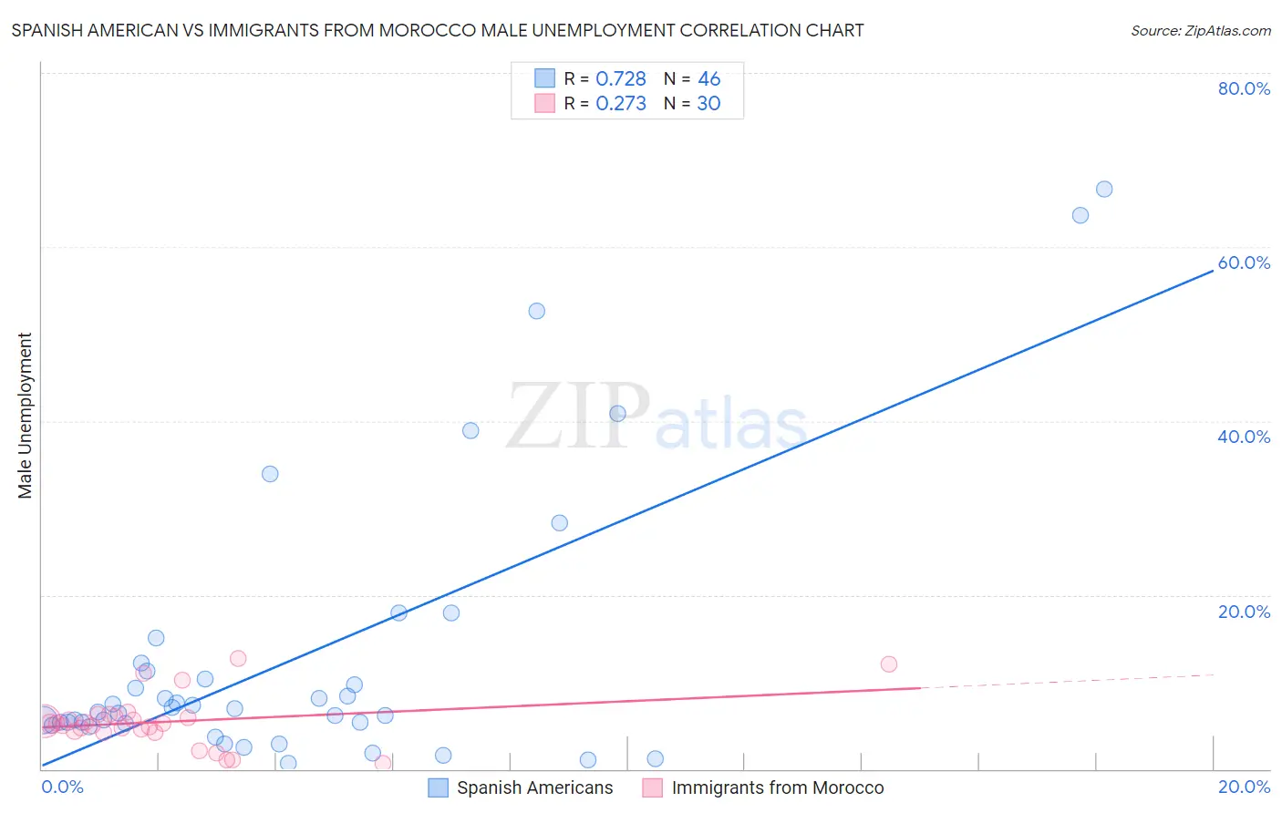 Spanish American vs Immigrants from Morocco Male Unemployment