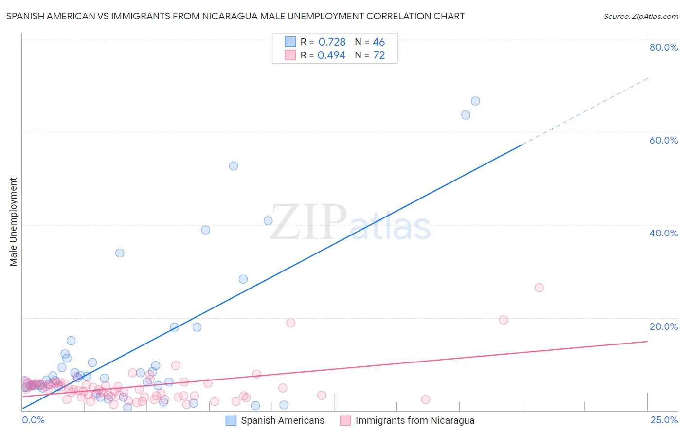 Spanish American vs Immigrants from Nicaragua Male Unemployment