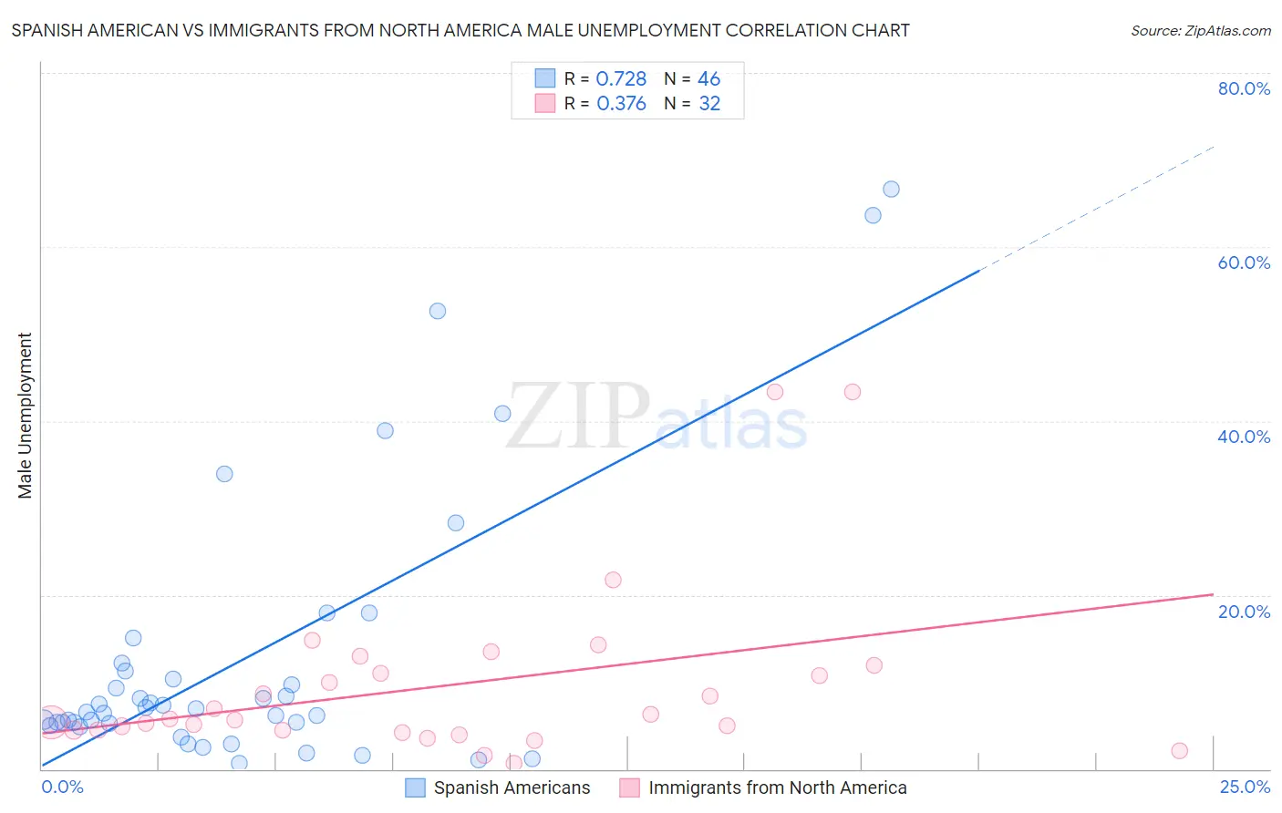 Spanish American vs Immigrants from North America Male Unemployment