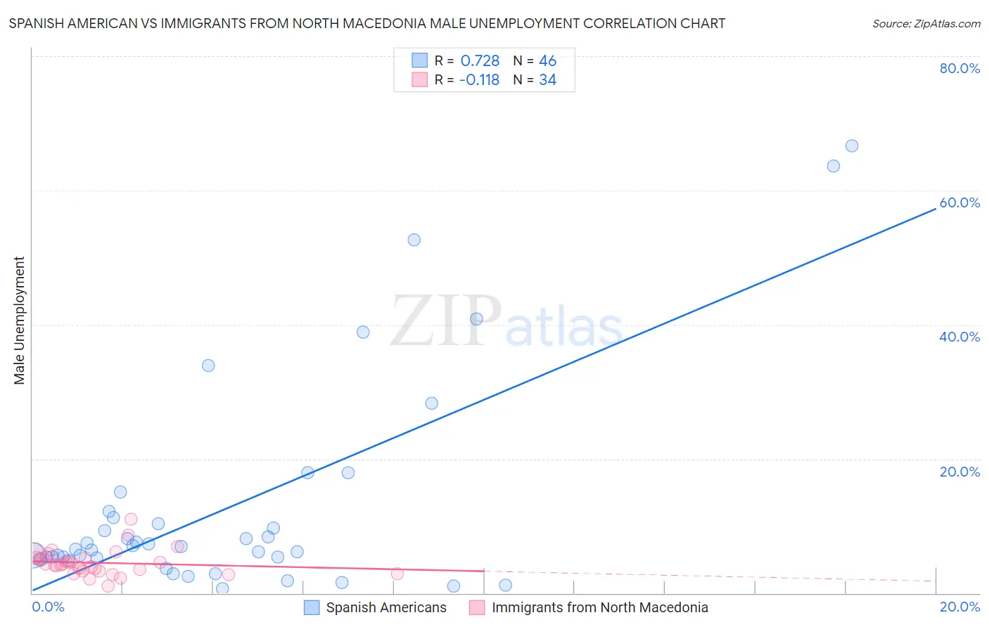 Spanish American vs Immigrants from North Macedonia Male Unemployment