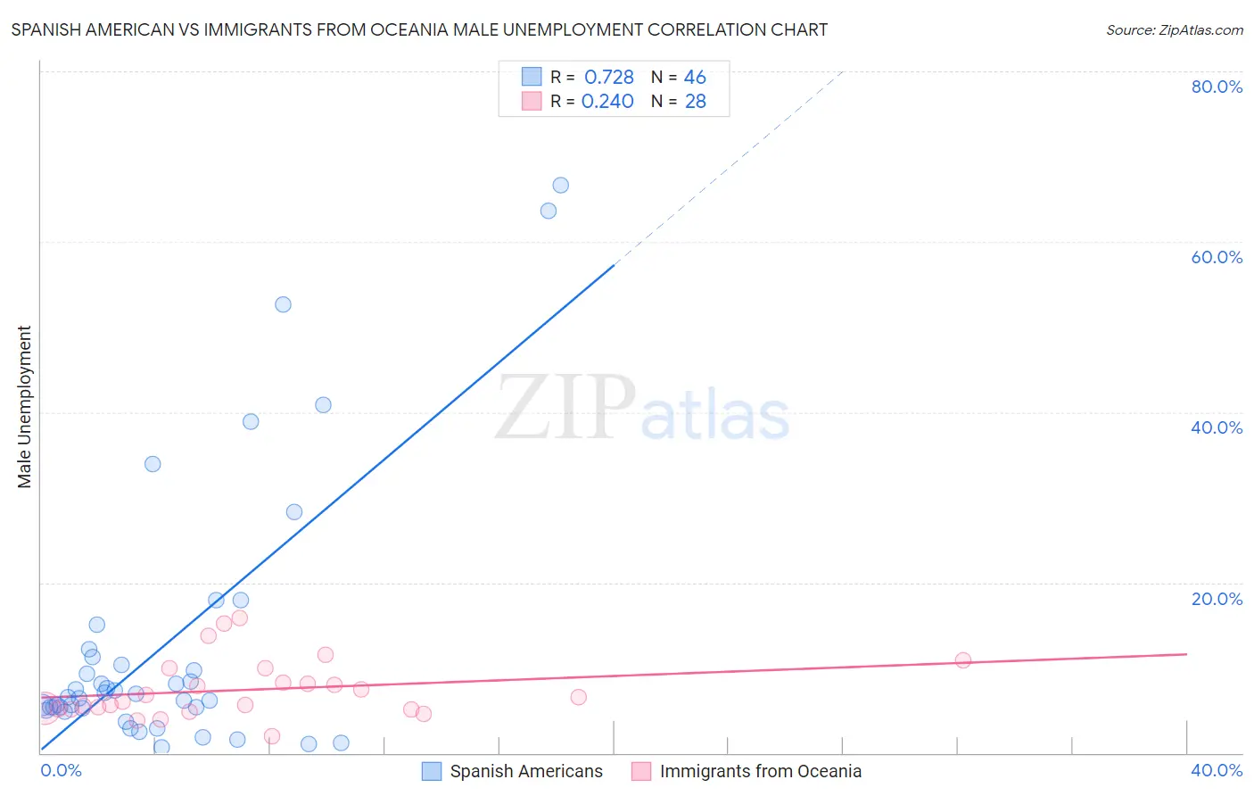 Spanish American vs Immigrants from Oceania Male Unemployment