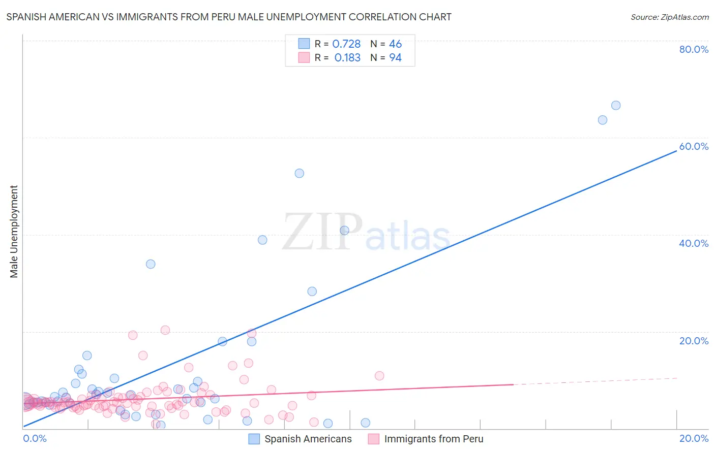 Spanish American vs Immigrants from Peru Male Unemployment