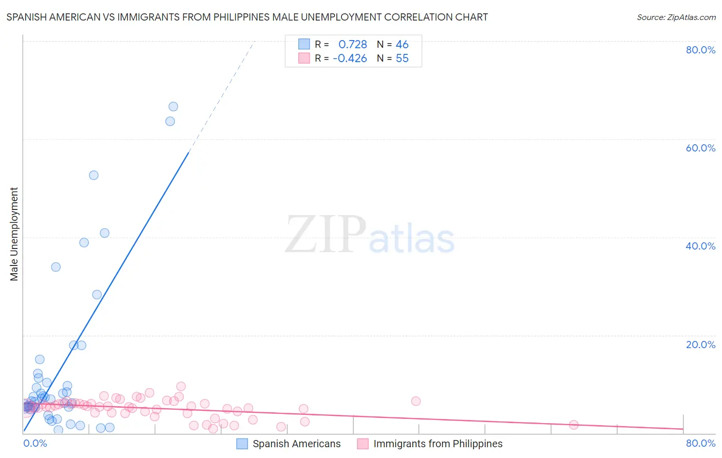 Spanish American vs Immigrants from Philippines Male Unemployment