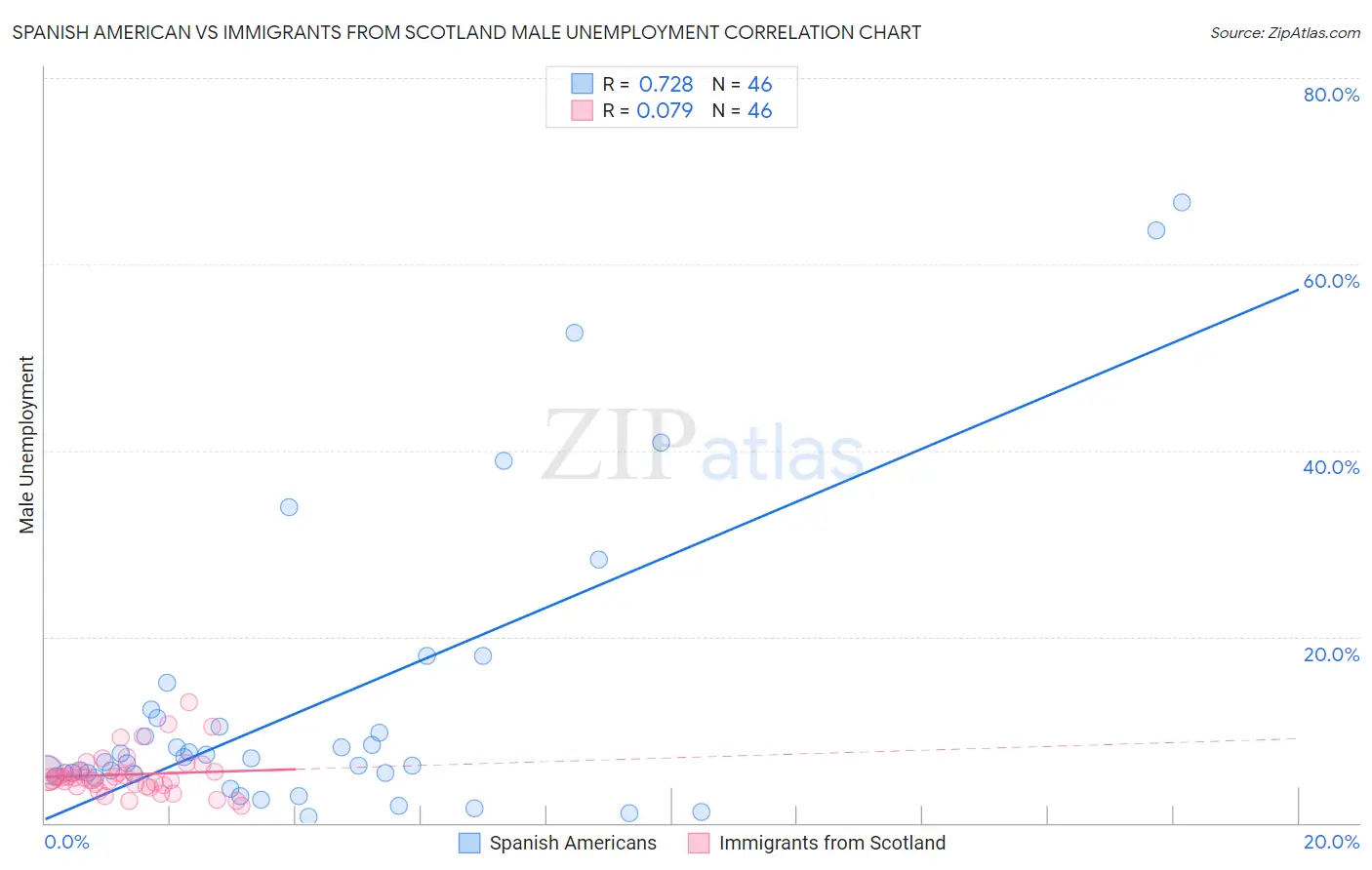 Spanish American vs Immigrants from Scotland Male Unemployment