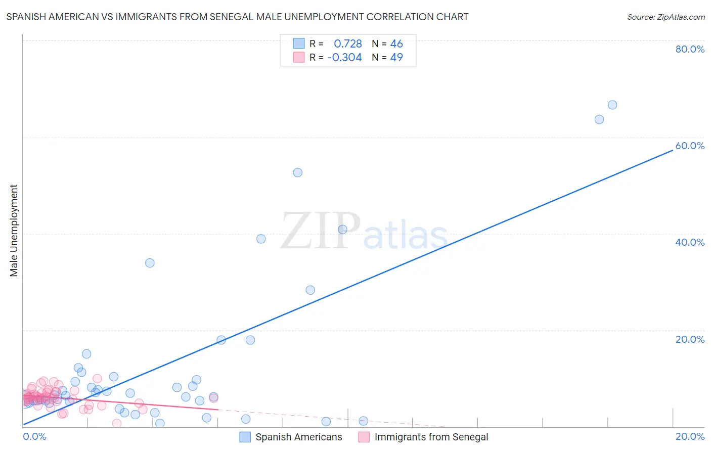 Spanish American vs Immigrants from Senegal Male Unemployment