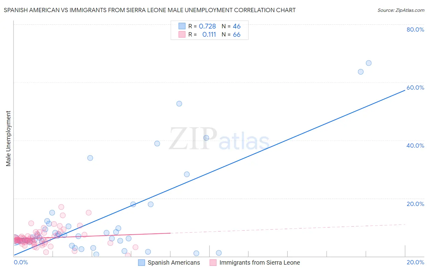 Spanish American vs Immigrants from Sierra Leone Male Unemployment