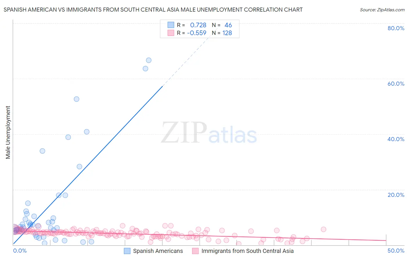 Spanish American vs Immigrants from South Central Asia Male Unemployment