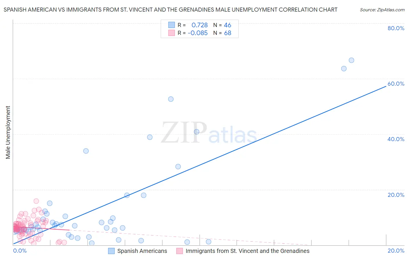 Spanish American vs Immigrants from St. Vincent and the Grenadines Male Unemployment