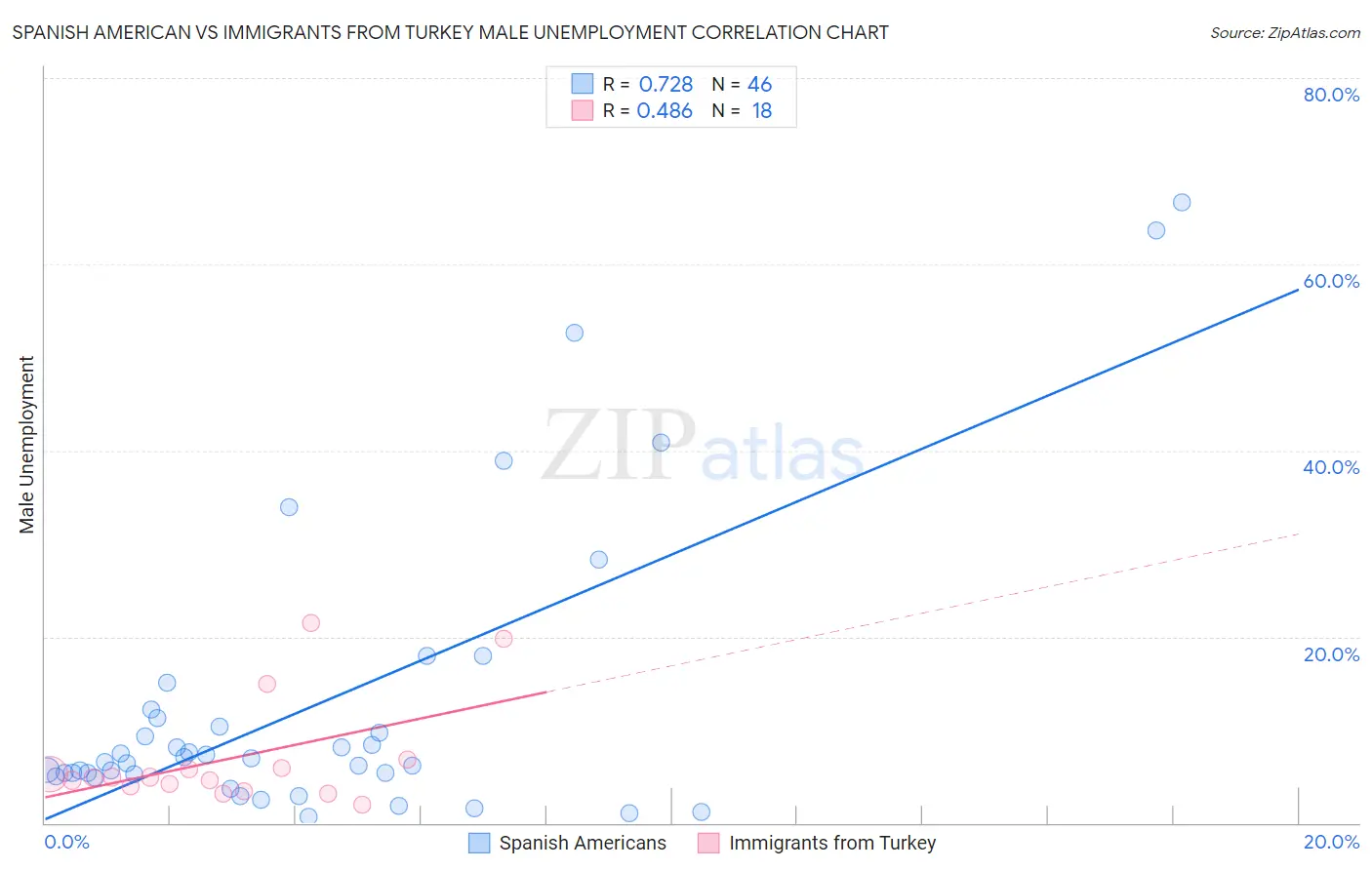 Spanish American vs Immigrants from Turkey Male Unemployment