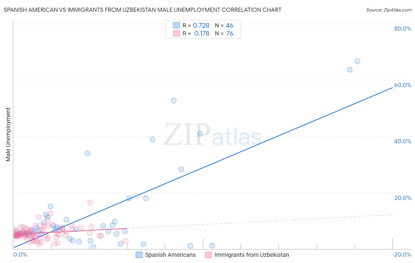 Spanish American vs Immigrants from Uzbekistan Male Unemployment