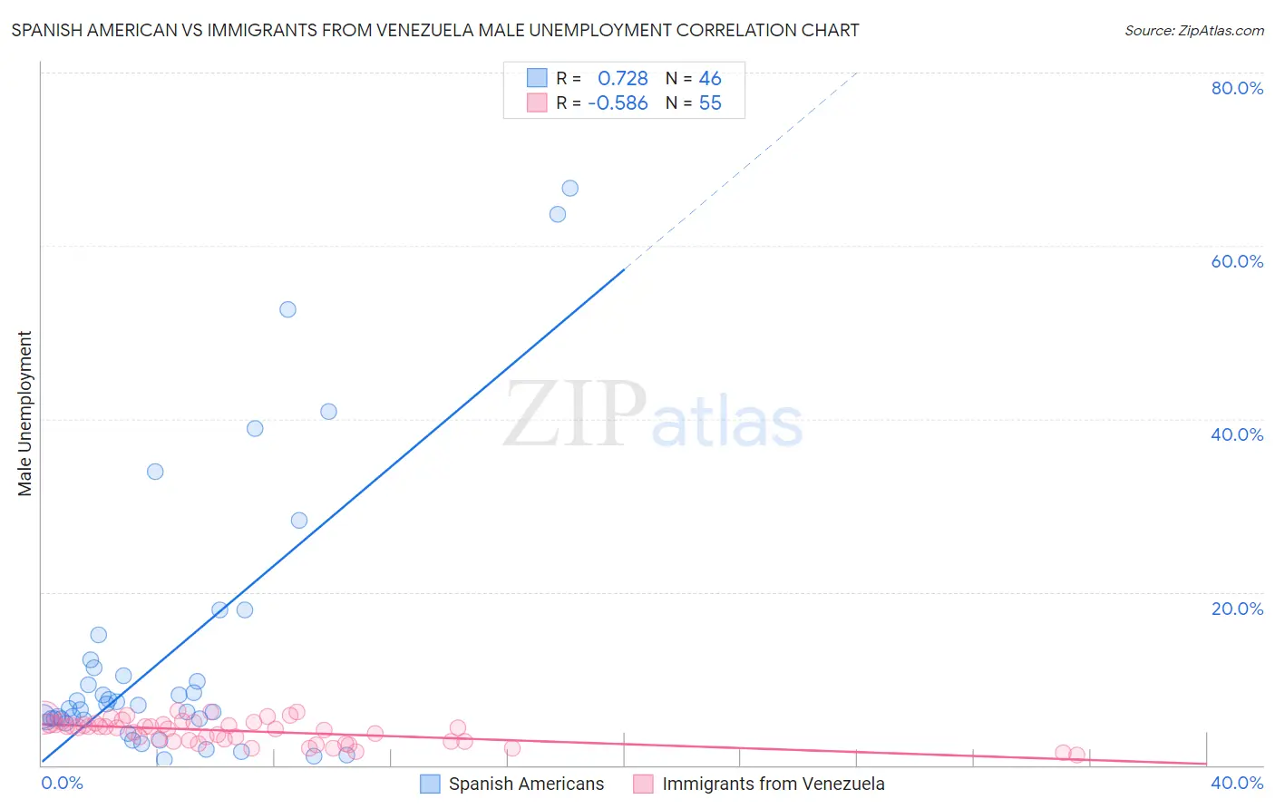 Spanish American vs Immigrants from Venezuela Male Unemployment