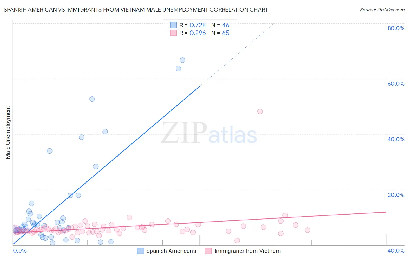 Spanish American vs Immigrants from Vietnam Male Unemployment