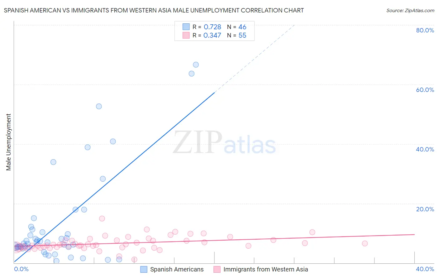 Spanish American vs Immigrants from Western Asia Male Unemployment
