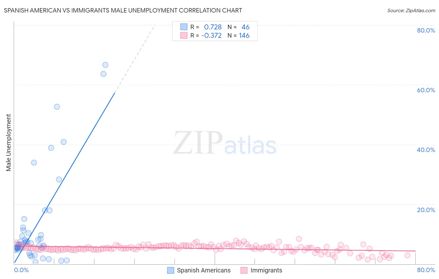 Spanish American vs Immigrants Male Unemployment