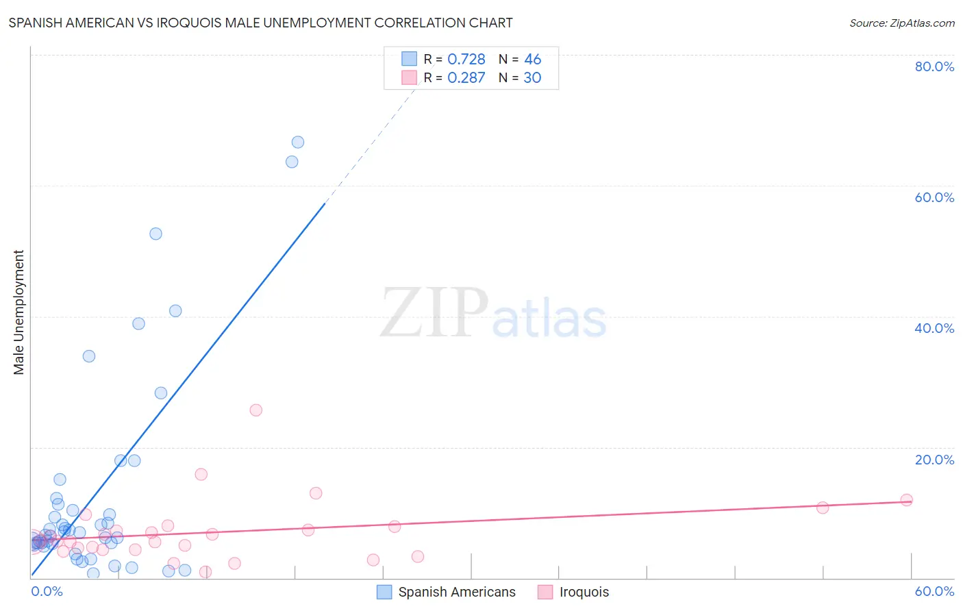 Spanish American vs Iroquois Male Unemployment