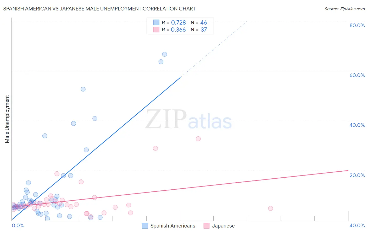 Spanish American vs Japanese Male Unemployment