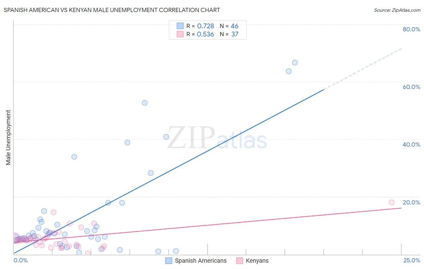 Spanish American vs Kenyan Male Unemployment